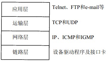 TCP IP协议族的四个层次