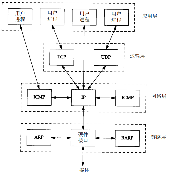 TCP/IP分层