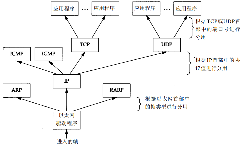 TCP/IP分用